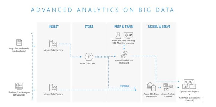 Modern Data Warehouse Assessment & Roadmap