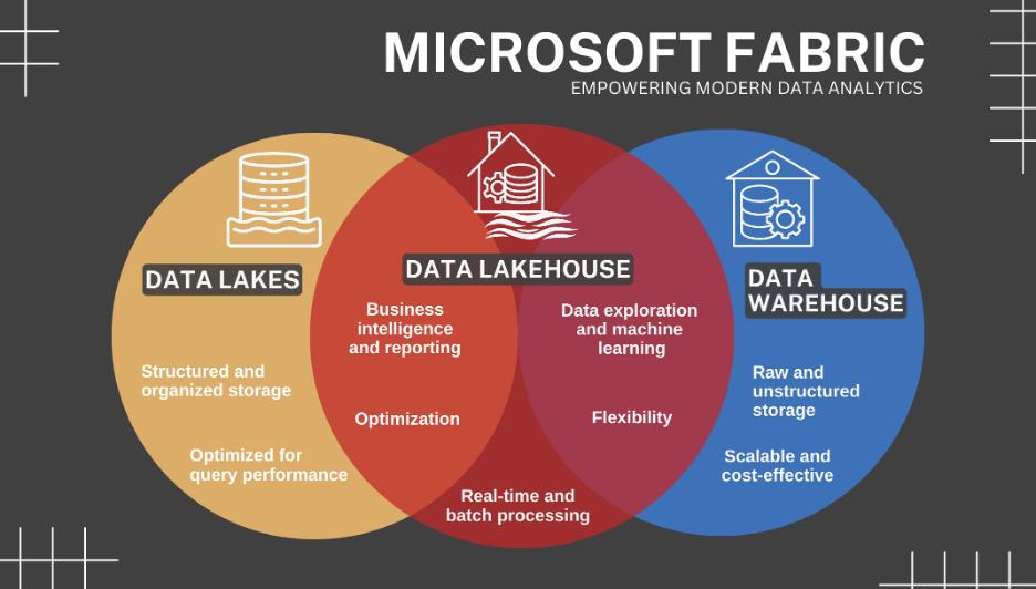Microsoft Fabric: Empowering Modern Data Analytics